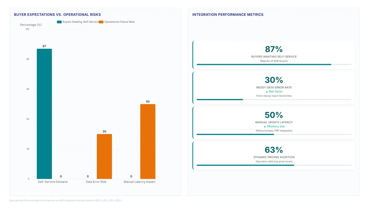 Charts comparing high buyer demand for self-service options against operational risks like data errors and manual latency in B2B catalog integration.