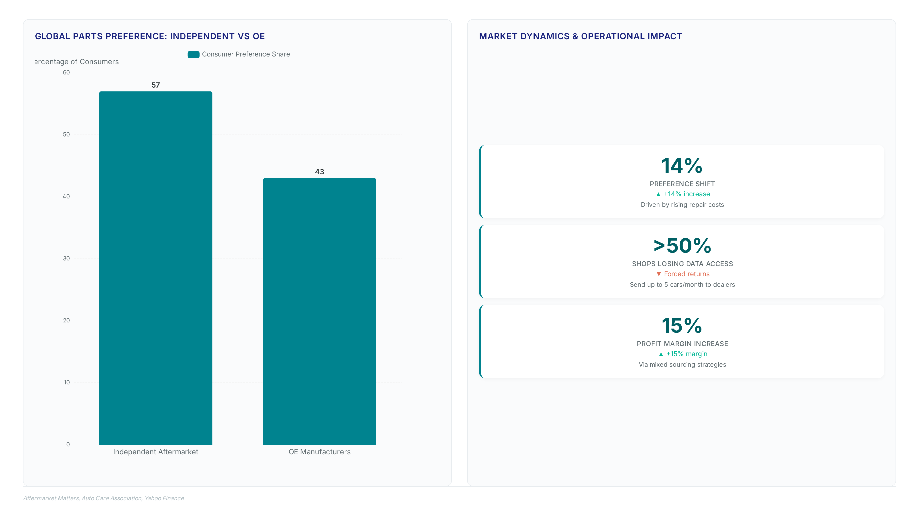 Conceptual illustration for Repair Shops Capture Value Through Strategic Parts Sourcing