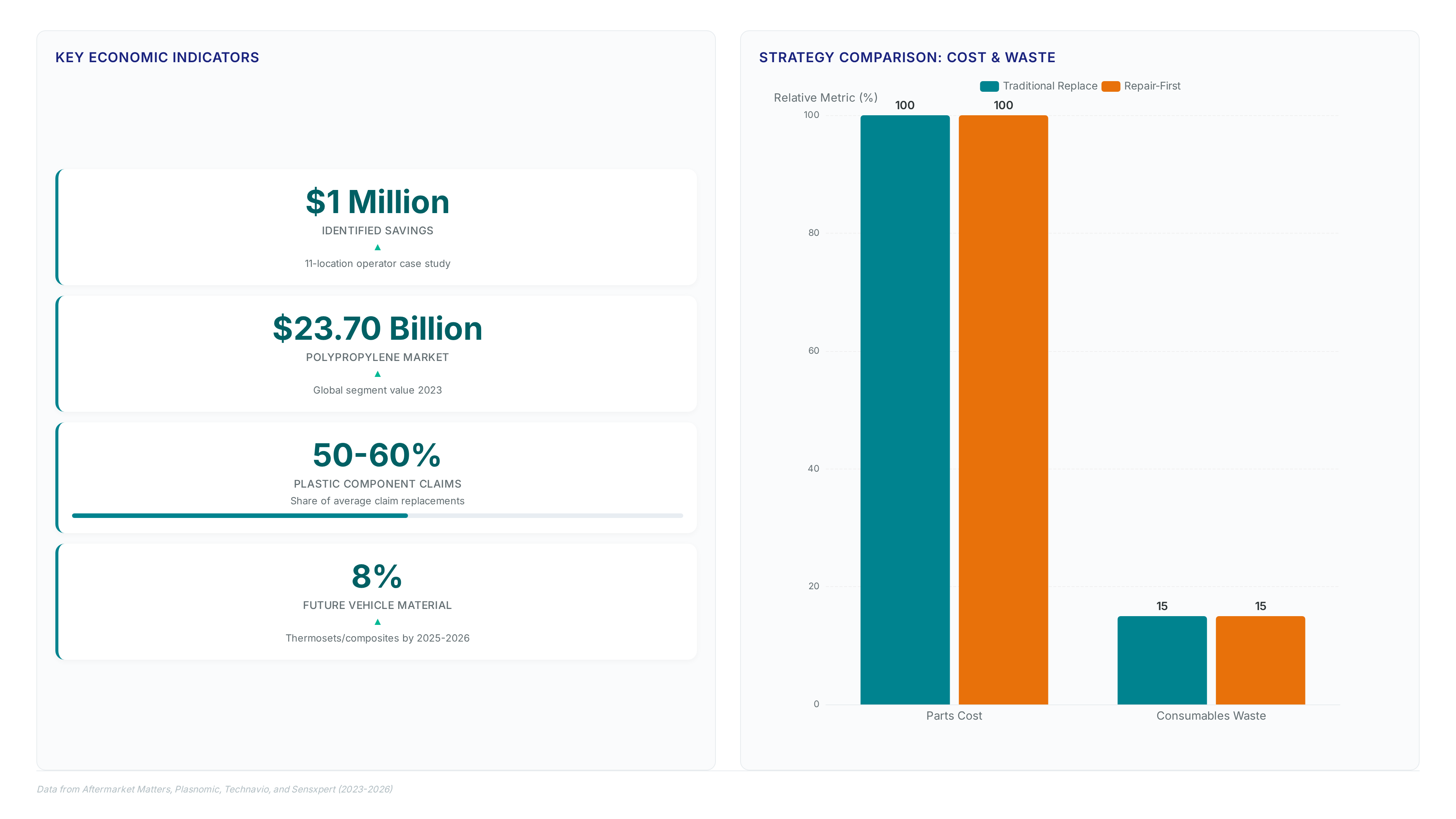 Charts showing $1M savings from repair-first strategies, $23.7B polypropylene market value, 50-60% plastic claim share, and APAC's 53% growth share compared to traditional replacement models.