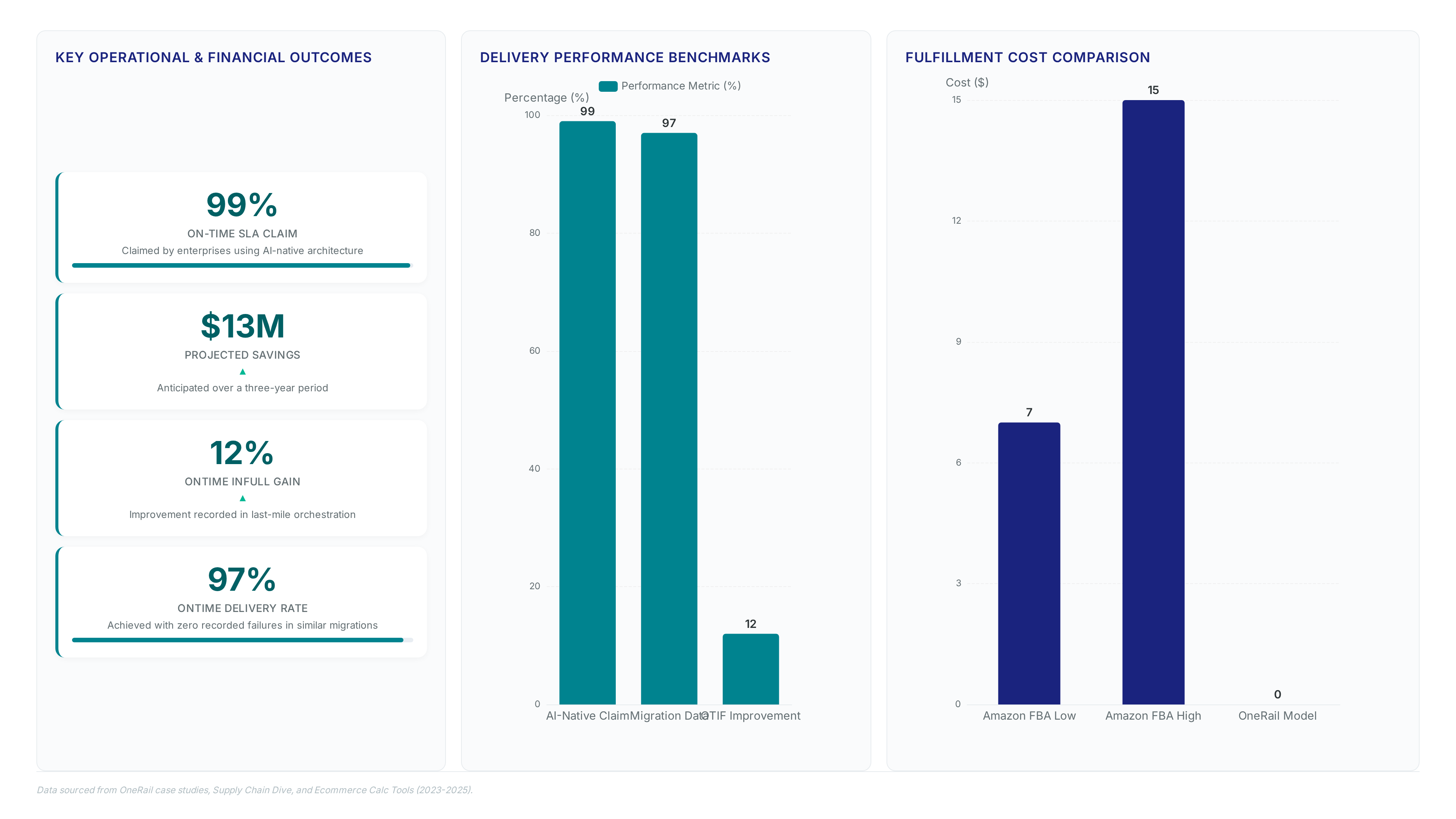 Delivery orchestration cuts shipping zones by 15%