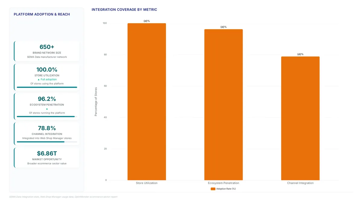 Bar chart and metrics showing 100% store utilization, 96.2% ecosystem penetration, 78.8% channel integration, access to 650+ brands, and a $6.86 trillion market opportunity.