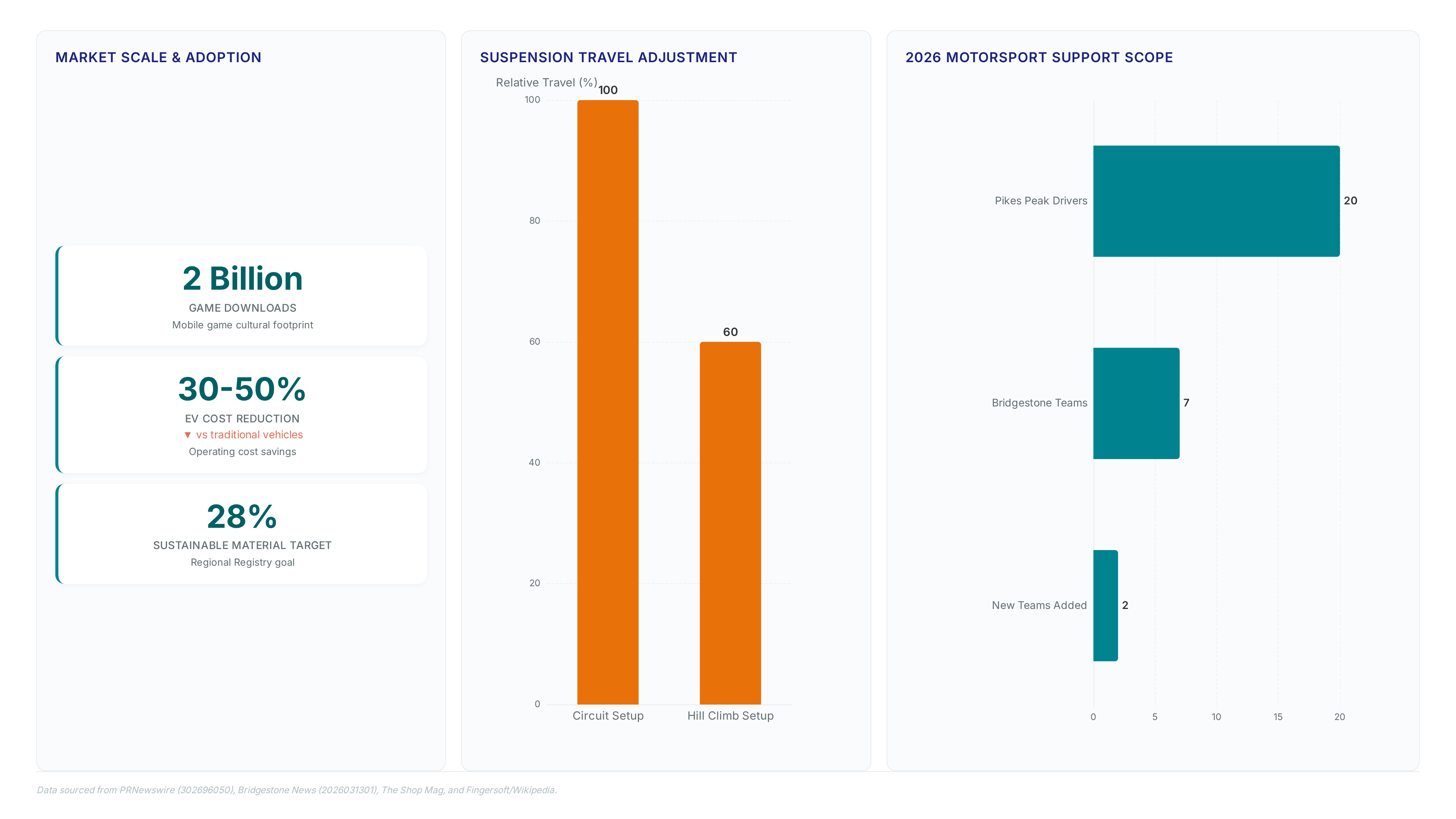 Dashboard showing 2 billion game downloads, 30-50% EV cost reduction, 28% sustainable material target, 40% suspension reduction for hill climb, and 2026 team support metrics.