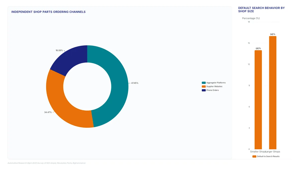 Bar chart comparing search default rates. Metric cards highlight 58.9% prioritize availability and 2-day delivery savings.