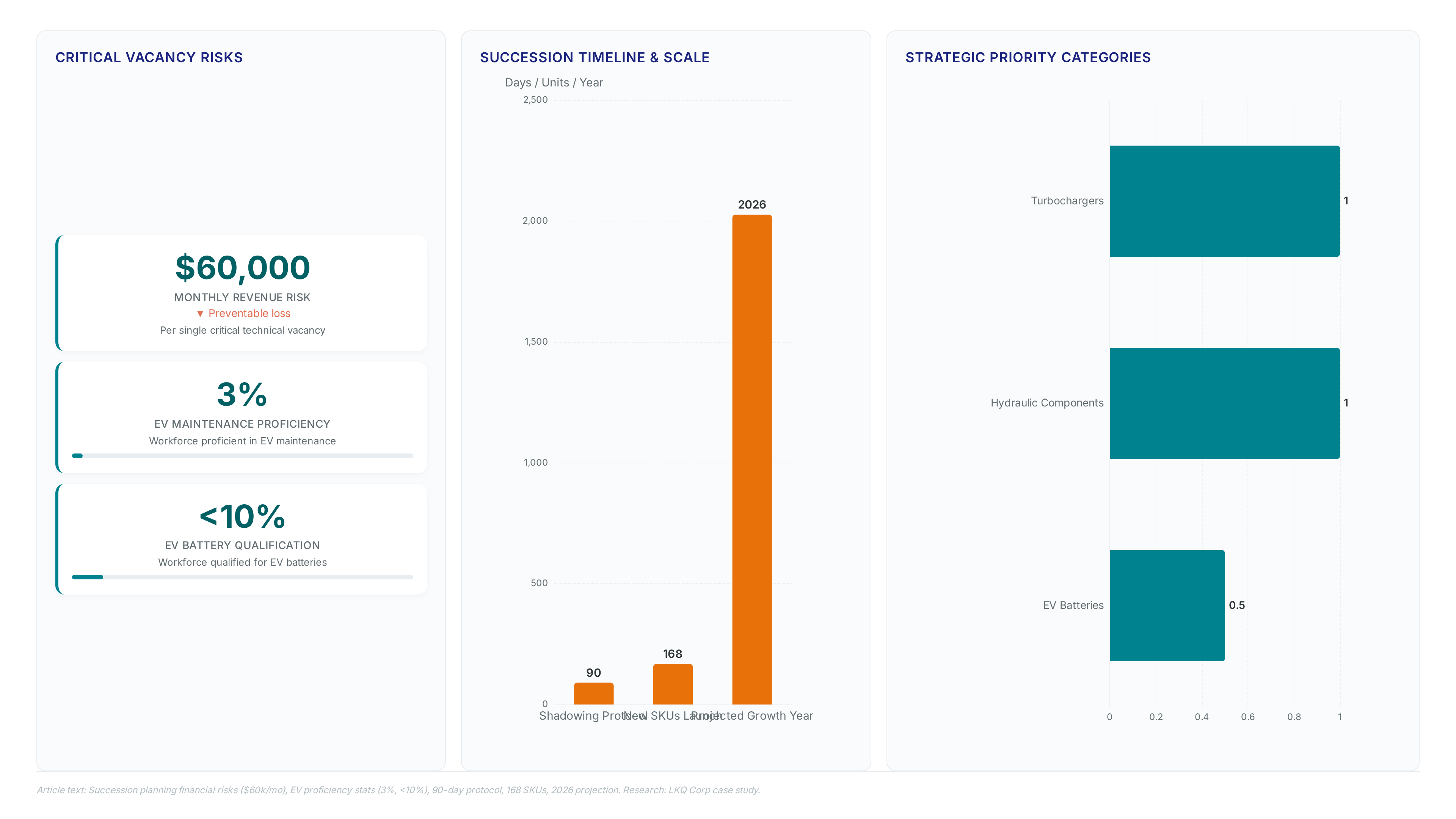 Dashboard showing $60,000 monthly revenue risk for vacancies, low EV proficiency rates at 3%, a 90-day shadowing timeline, and 168 new SKUs requiring leadership attention during succession.
