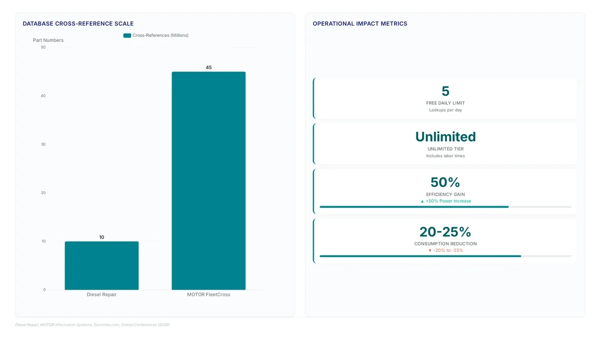 Comparison showing Diesel Repair's 10 million cross-references versus MOTOR's 45 million, alongside metrics for free tier limits, unlimited capabilities, and efficiency gains.