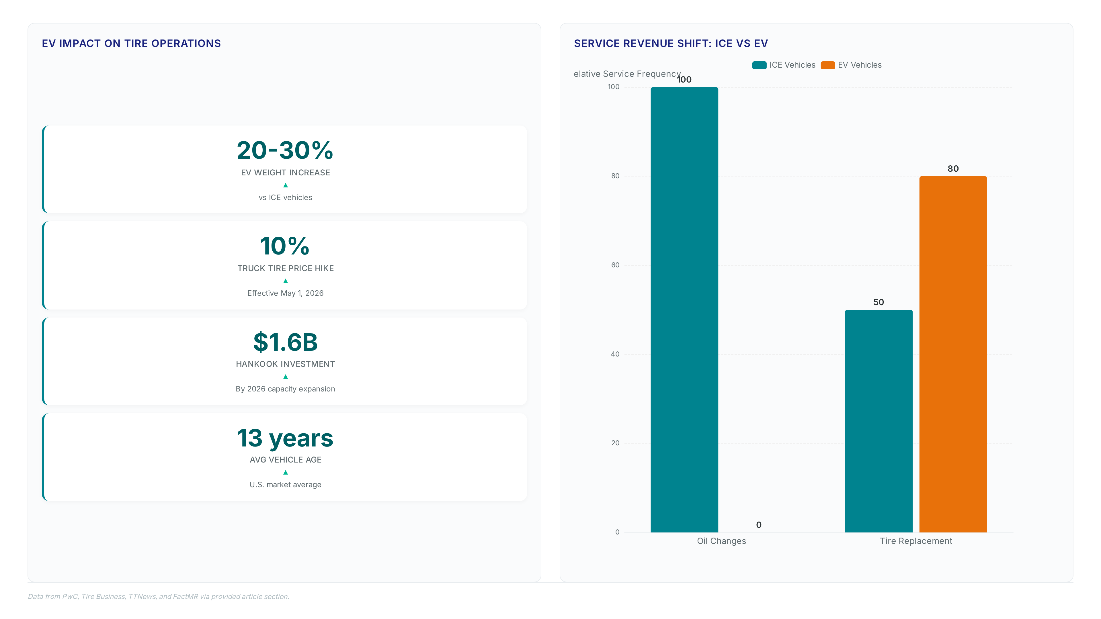 Aftermarket EV Shift: Stock for the Labor Gap, Not the Hype