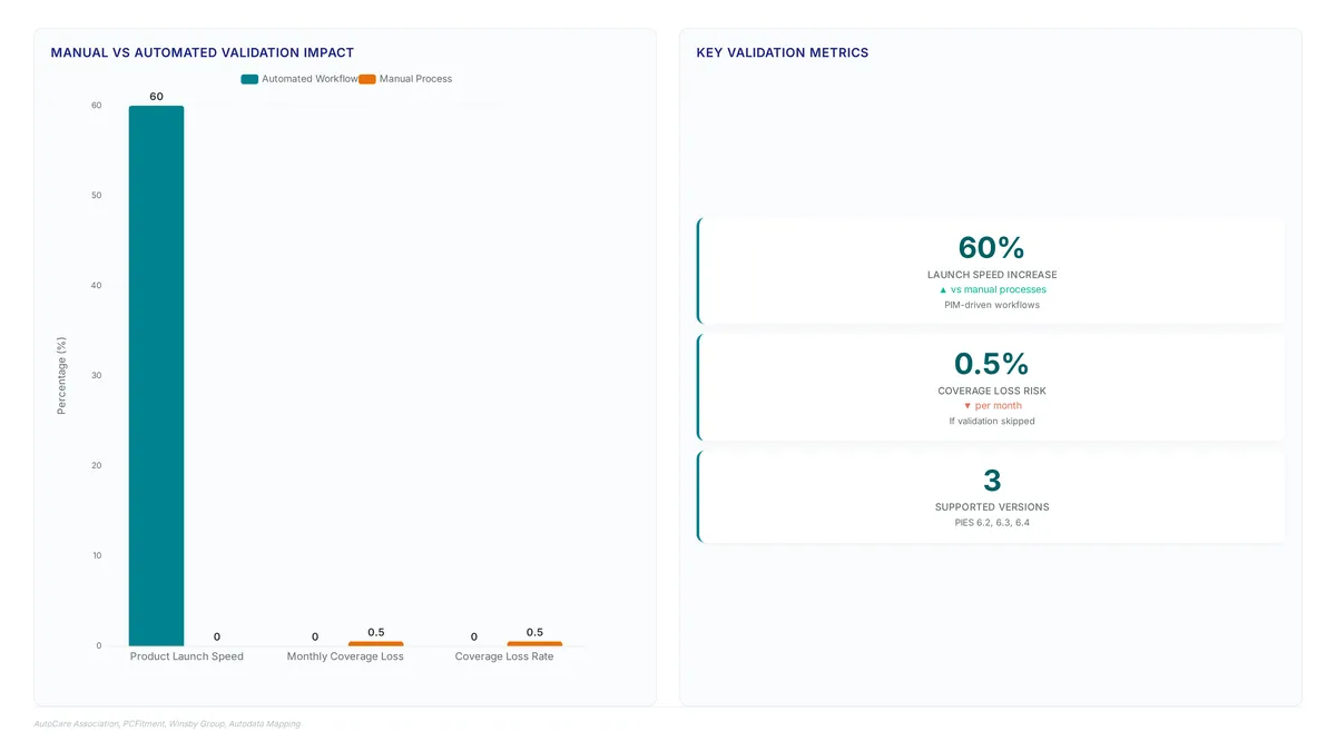 Conceptual illustration for Executing the PIES Validation Workflow for Error-Free Submissions